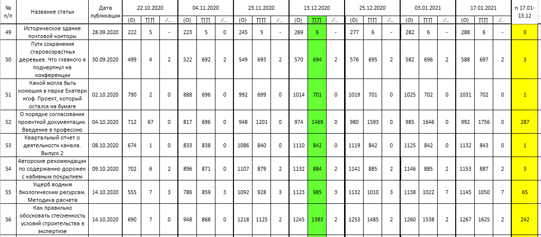 Фрагмент аналитической таблицы публикаций на канале "Кругозор Проектировщика"