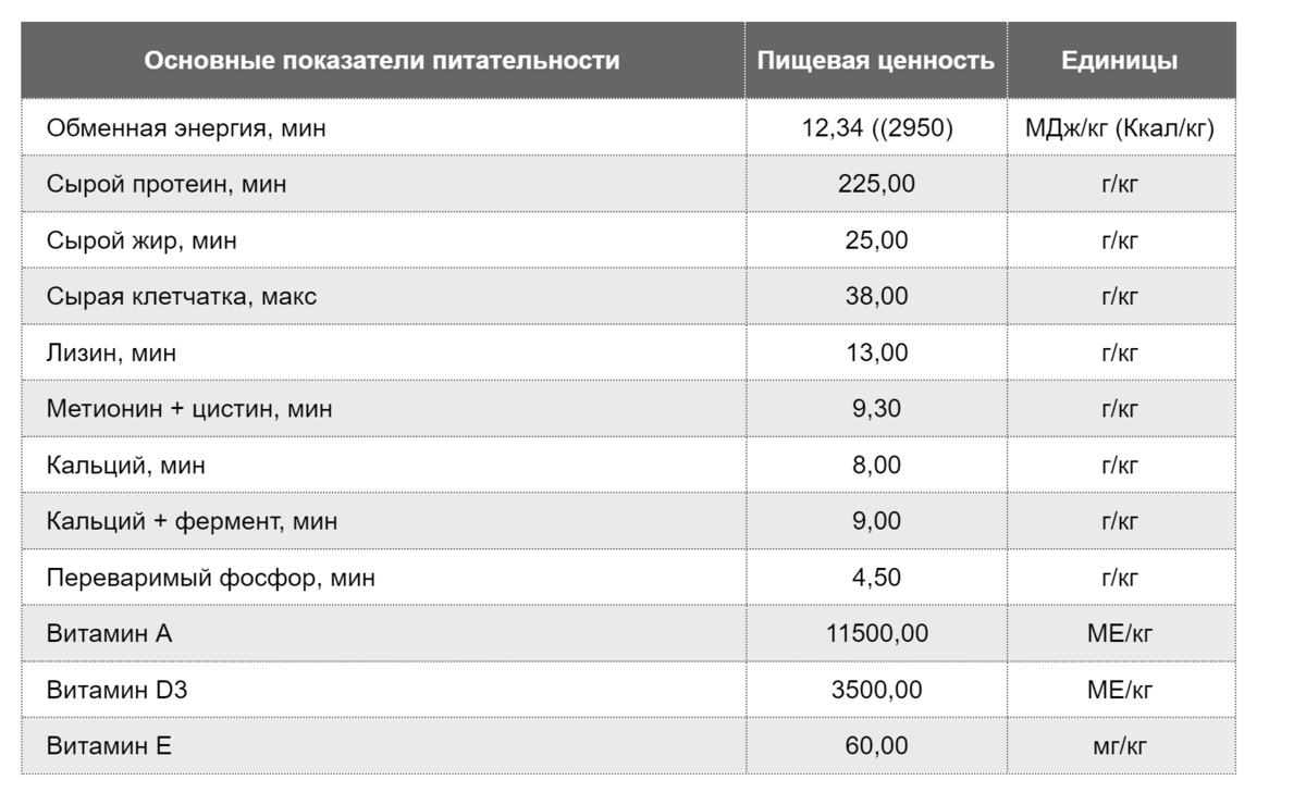 Корма для бройлеров своими руками | Народний Оглядач