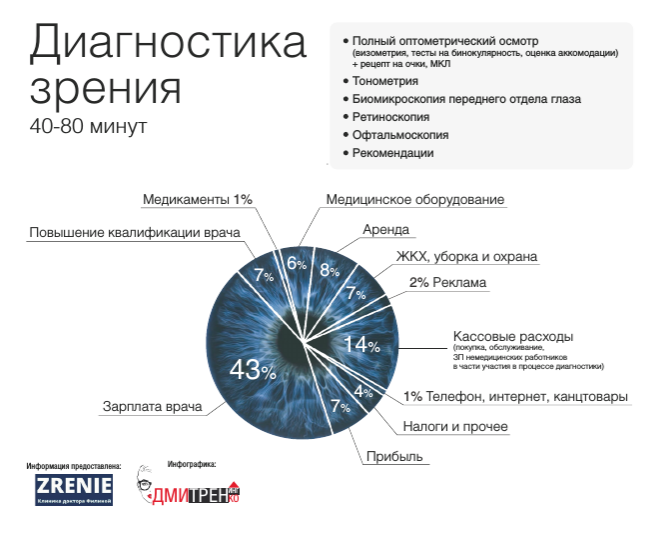 Структура стоимости диагностики зрения в, увы, закрывшейся оптометрической клинике г.Одессы - по понятным причинам... 