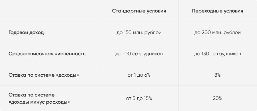 Предел по усн в 2024 году. Какой лимит дохода самозанятого.