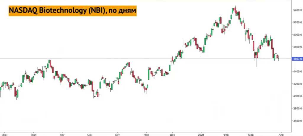  Индекс NASDAQ Biotechnology с июня 2020 года по март 2021 года