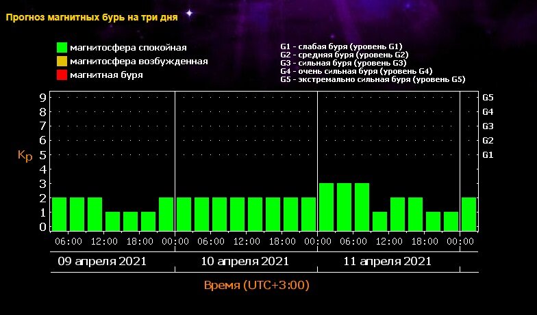 Магнитные бури 6 декабря