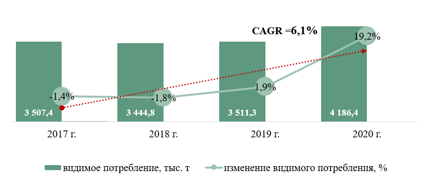 Рис. Емкость видимого потребления упаковки из картона и гофрокартона на внутреннем рынке (в натуральном выражении)