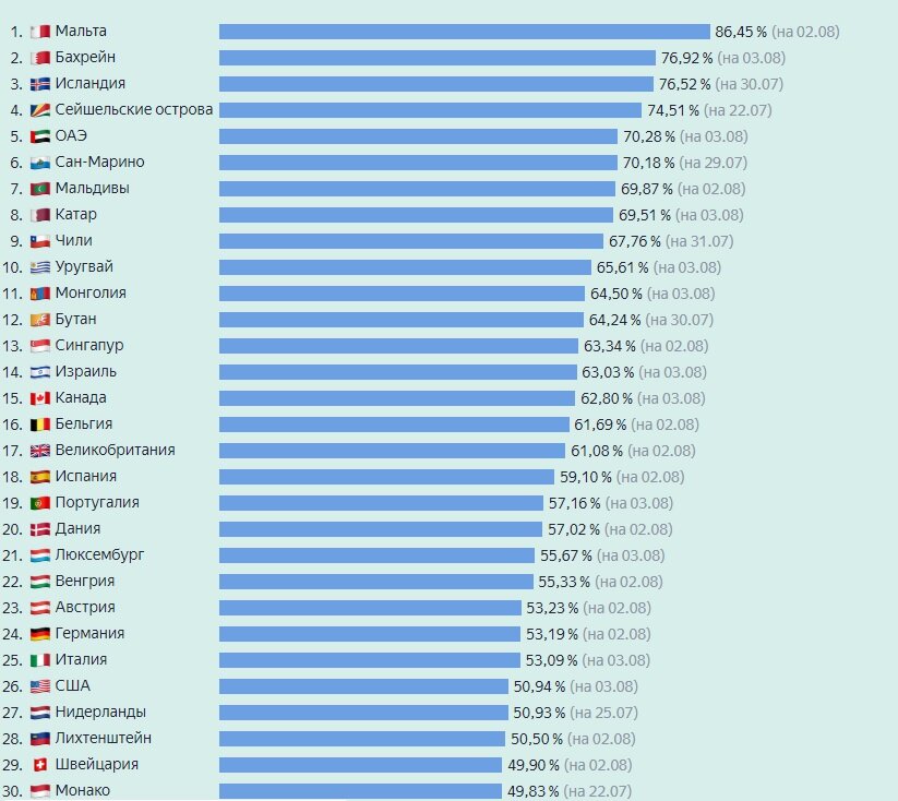 Источник - https://yandex.ru/covid19/stat?utm_source=main_graph&utm_source=main_notif&geoId=225 - данные на день 04.08.2021 г. 