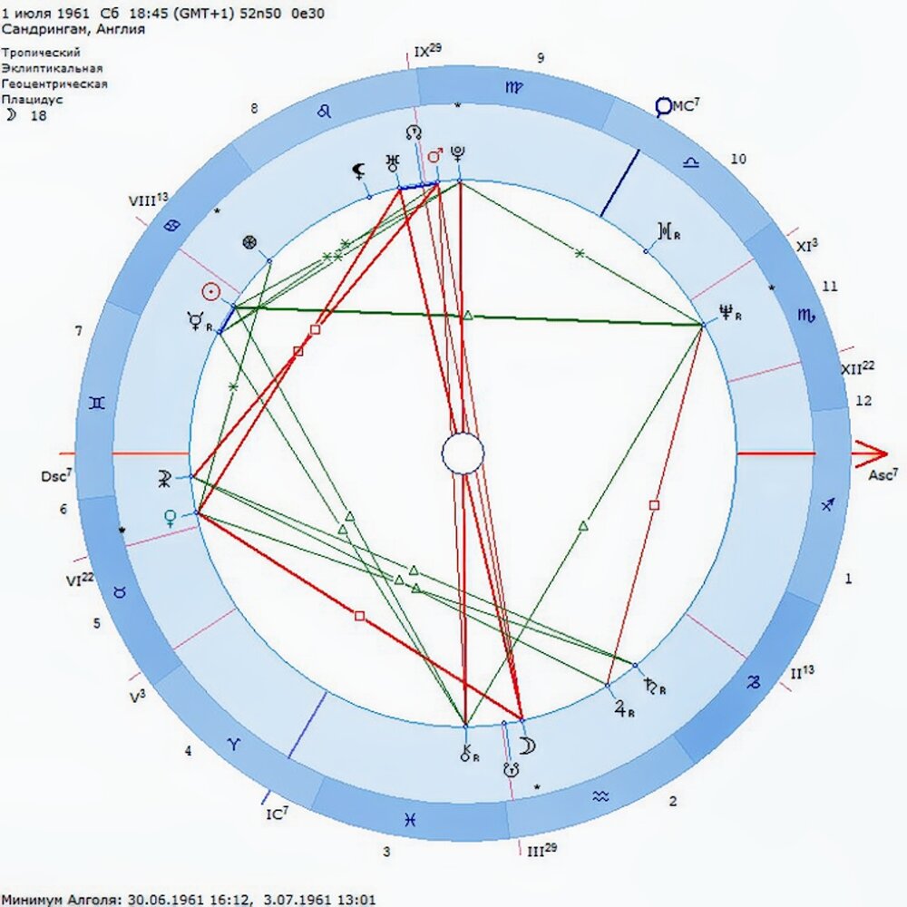 Гороскоп Принцессы Дианы, составлен автором канала