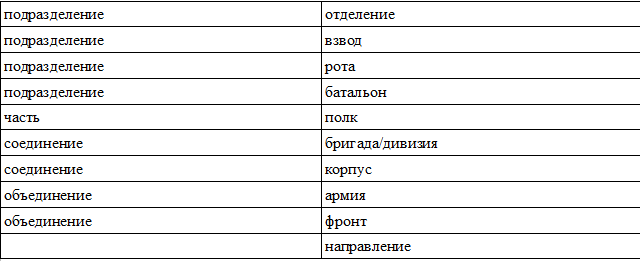 Отделение взвод рота батальон полк бригада дивизия