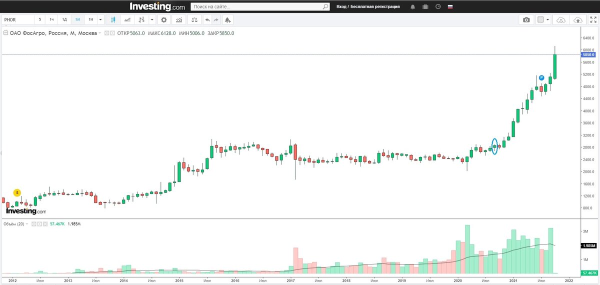 Месячник, Фосагро, период 2015 - 2021 гг., одна свеча - один месяц