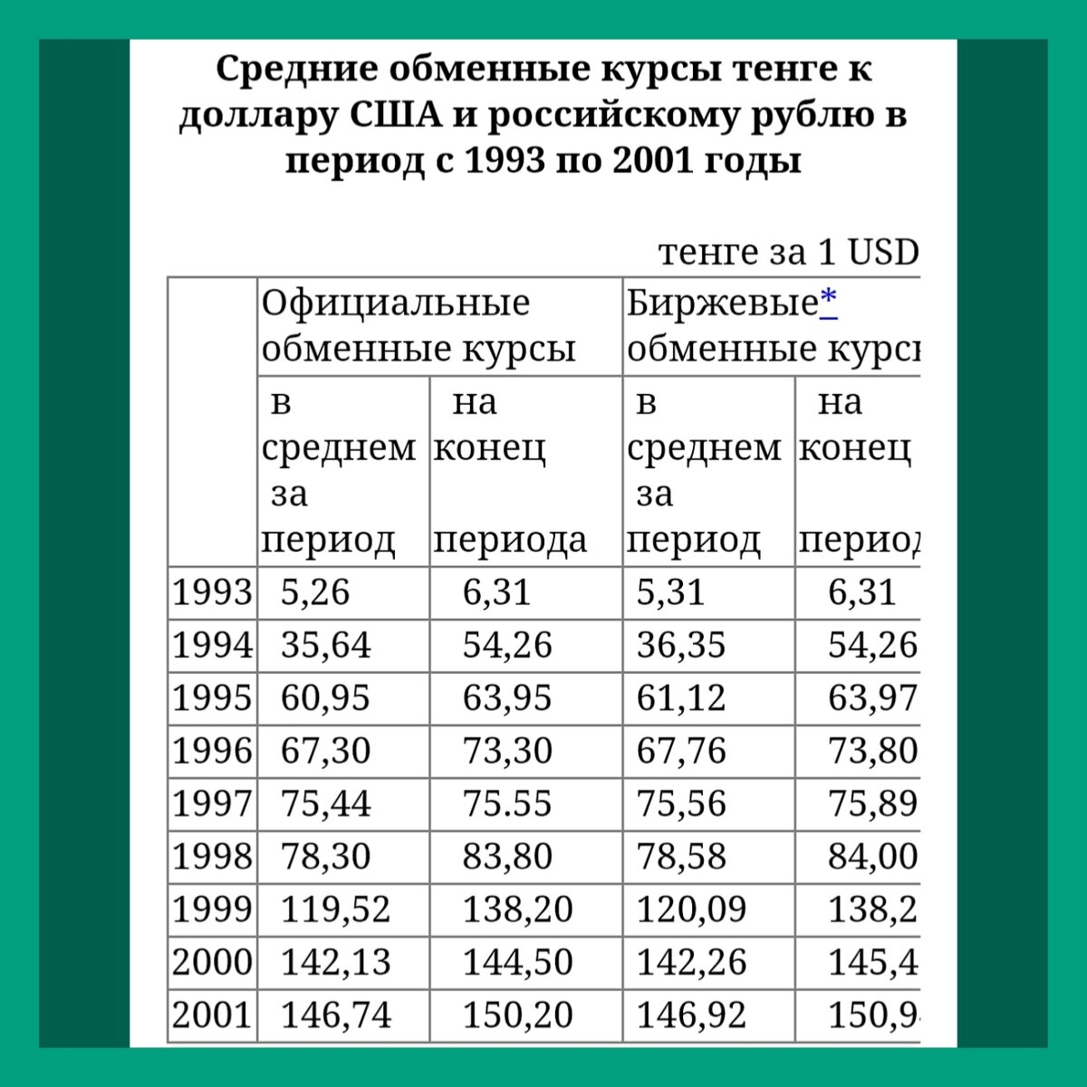 Таблица соотношения тенге к доллару, в промежуток 97-99 годы, явно показывает, в какой яме мы оказались.