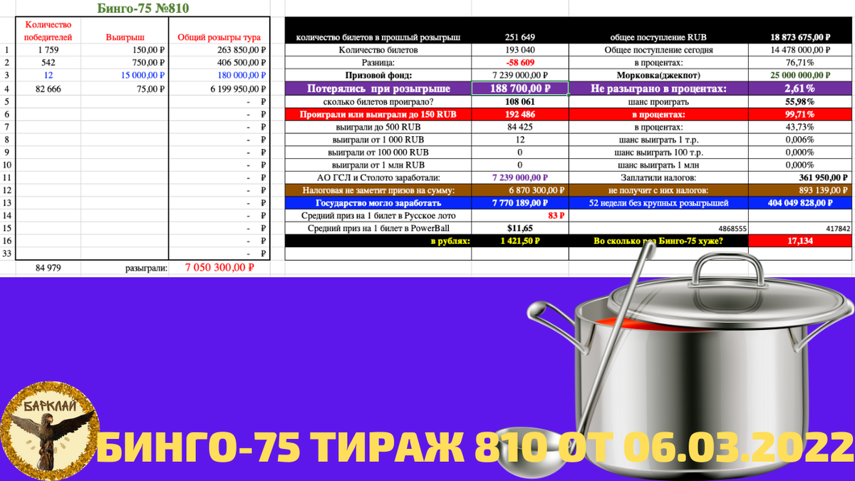 Бинго-75 тираж 810 от 06.03.2022: 193 тысячи боролись за 12 кастрюль супа.