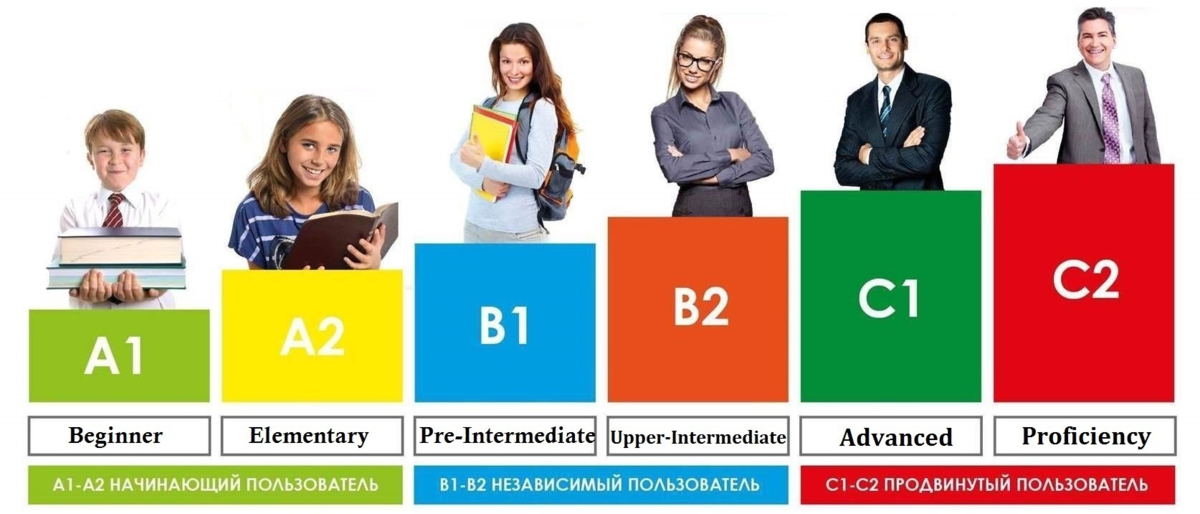 Открой уровень б. Уровень владения языком a2-в1 (CEFR). Уровень владения английским а1 и а2. Английский язык уровень Beginner / Intermediate. Уровни английского Beginner Elementary.