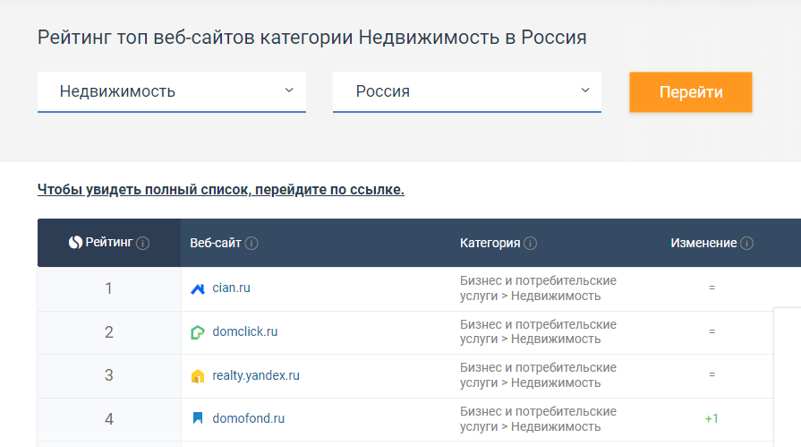 Топ-5 сайтов по недвижимости по версии similarweb.com за апрель 2022