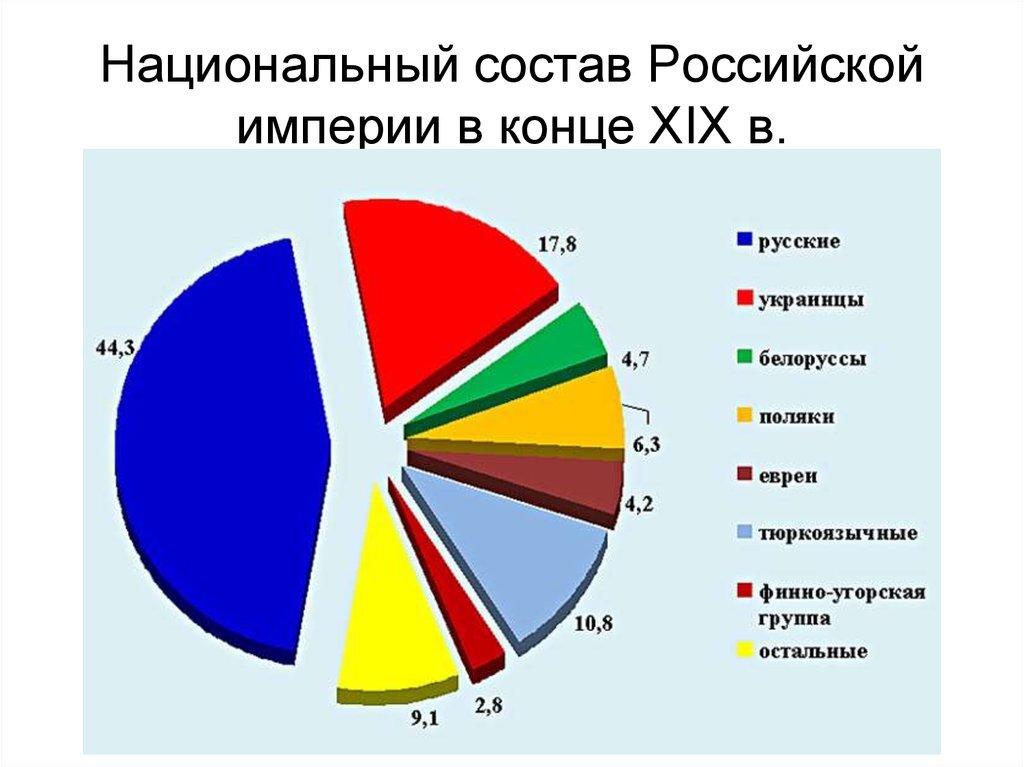 Диаграмма наций в россии