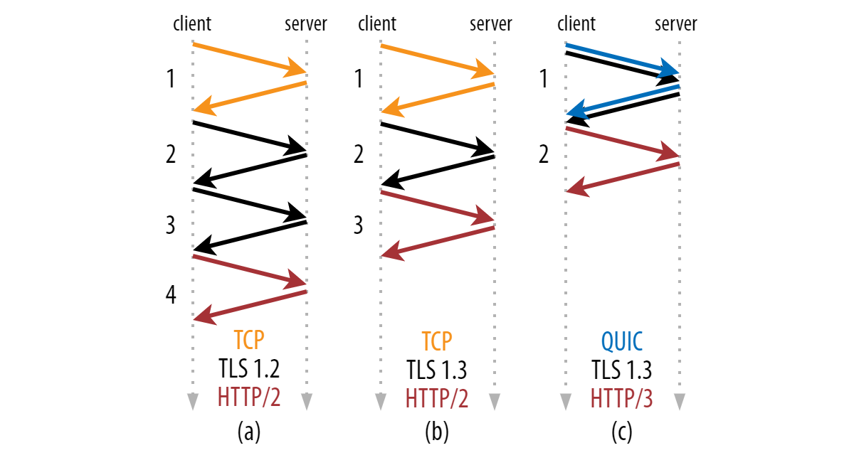 Рукопожатие TLS, TCP и QUIC