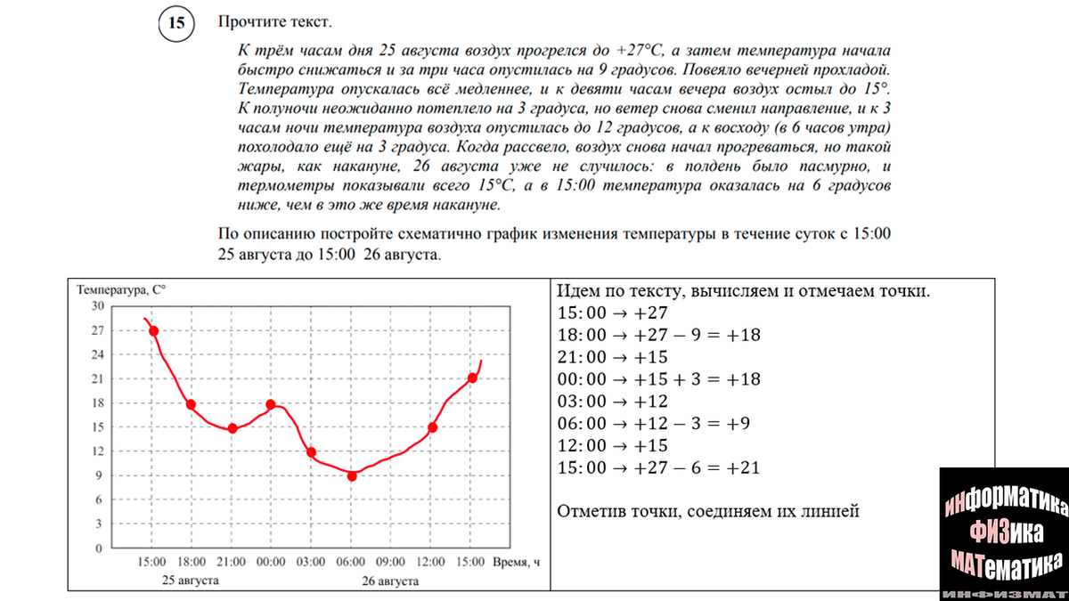 Разбор демоверсии ВПР 2022 по математике для 7 класса (От ФИОКО). Критерии  оценивания работы. | In ФИЗМАТ | Дзен