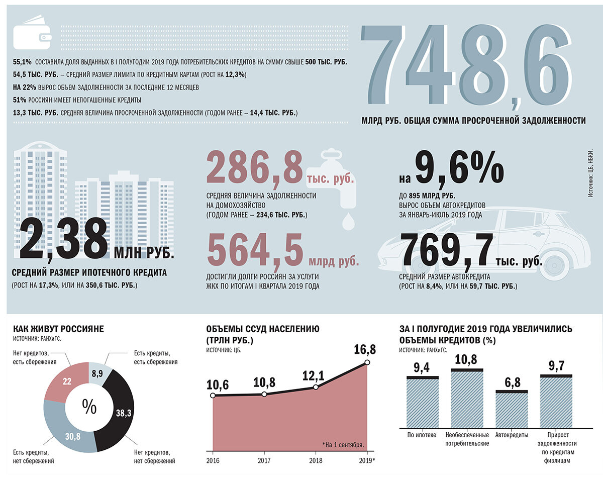 Сколько людей в кредитах. Задолженность россиян по кредитам. Кредитная задолженность россиян. Долги россиян. Кредиты россияне.