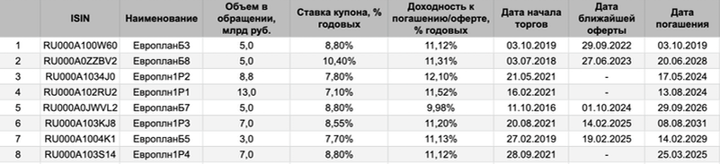 Облигации Европлан в обращении по состоянию на 18.08.2022. Источники данных: МосБиржа, RusBonds.