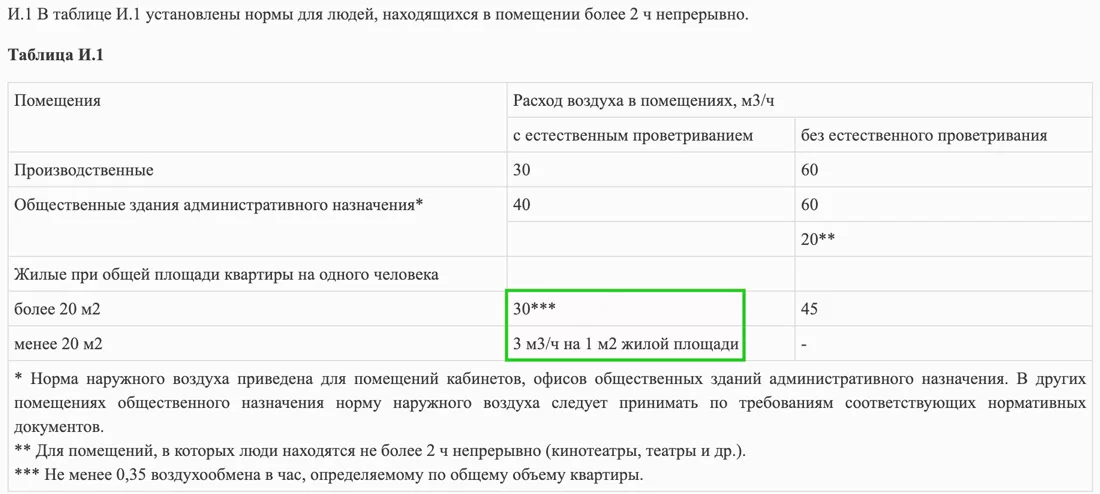 Нормы воздуха на человека. Проветривание в квартирах нормы. Минимальные нормы воздуха на одного человека в помещении. Нормативная справка для жилых домов.