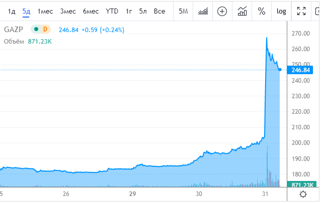 Изменение цены акций Газпрома за последние 5 дней