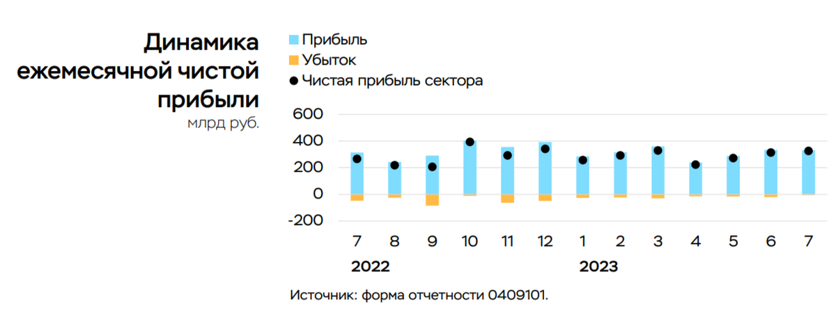 Банковский сектор 2023 год. Финансовые Результаты банковского сектора России. Чистая прибыль ВТБ 2023.