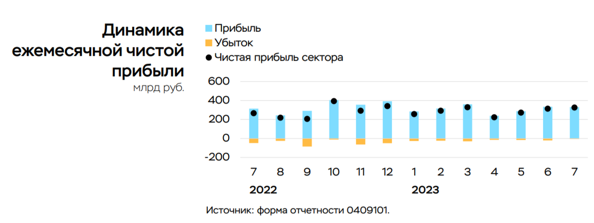 Банковский сектор 2023 год