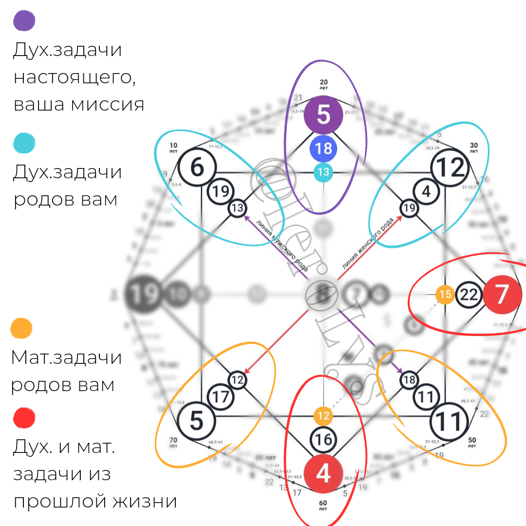 Задачи души по диаграмме матрицы. Рассматриваются в этой теме ещё и предназначения, их считают отдельно