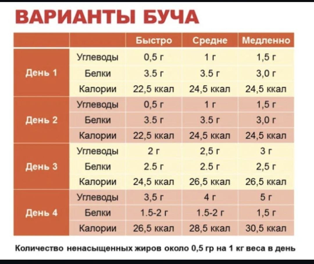 БУЧ диета: меню на неделю, питание по дням