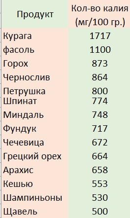 Содержание калия в продуктах