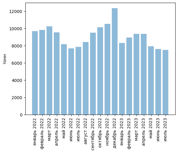 Источники (здесь и далее): Росстат, ФТС, UN Comtrade, расчёты Агроан