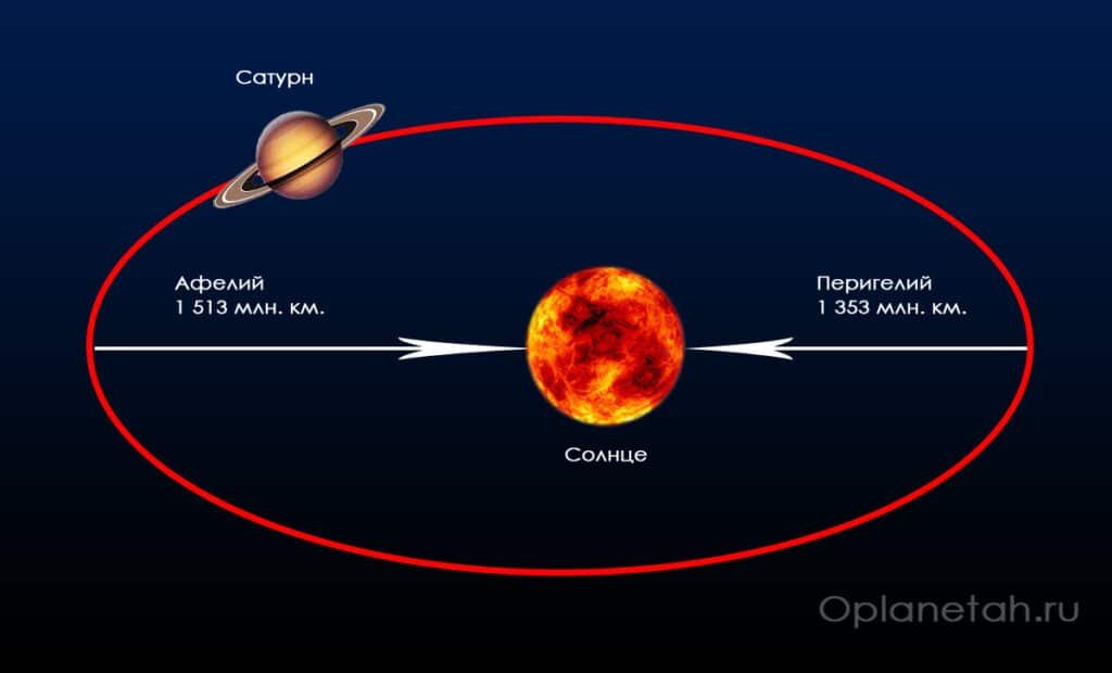 Расстояние сатурна от солнца
