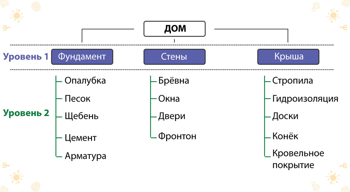 Декомпозиция базового дома