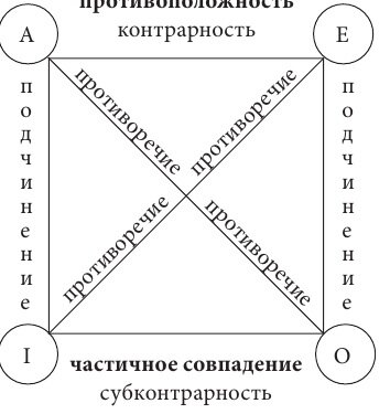 Тест по логике. Отношения между понятиями - Онлайн тест | Online Test Pad