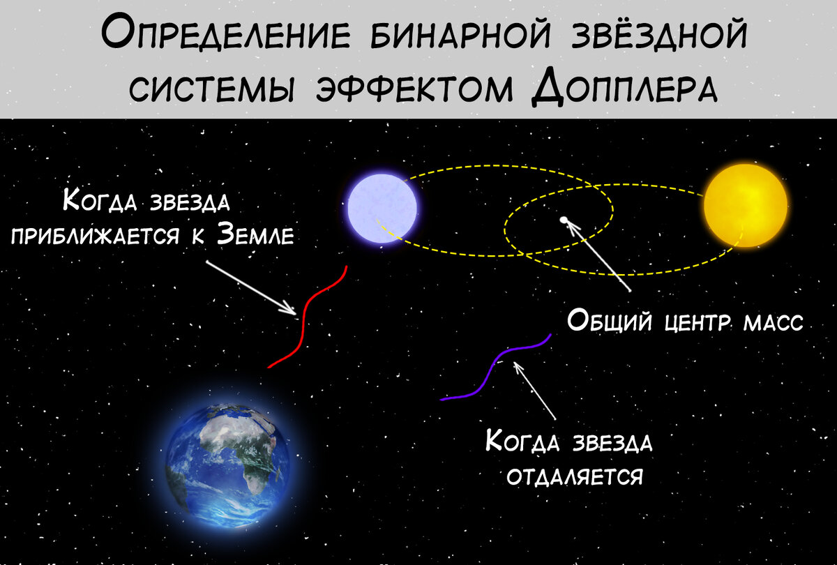 Какой тип двойной звездной системы характеризует представленная картинка