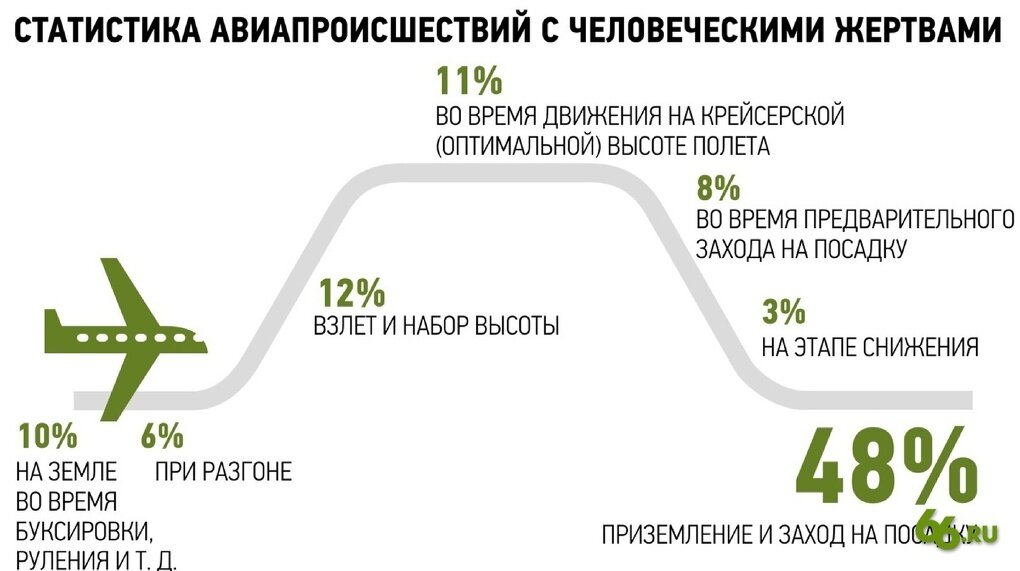 Чаще всего авиакатастрофы происходят при заходе на посадку или уже на земле. Шансы рухнуть, находясь высоко в небе, значительно меньше.