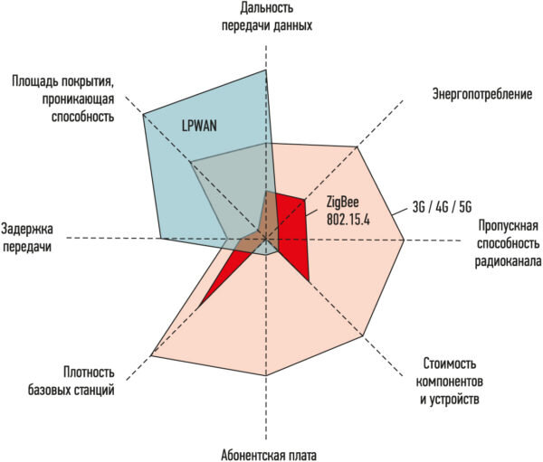 Рис. 2. Сравнение характеристик LPWAN, 3G, Zigbee