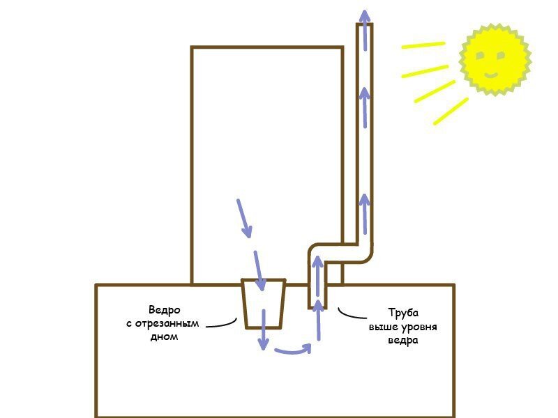 Схема дачный туалет без запаха