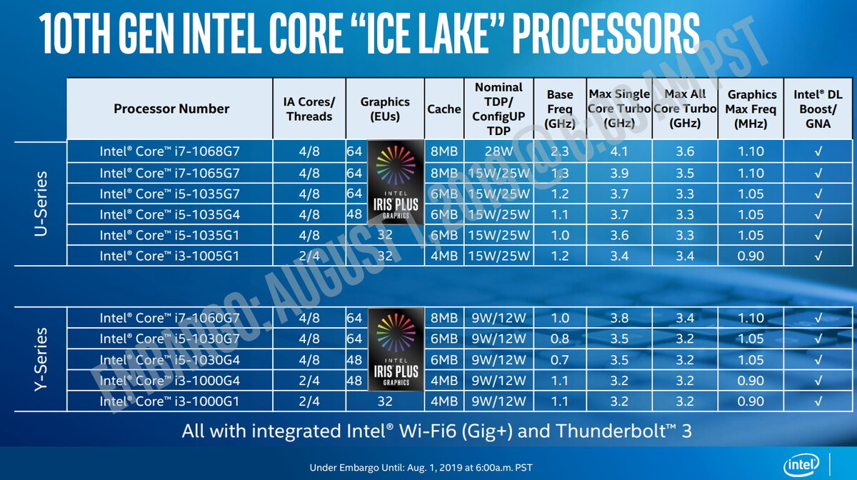 это список SKU и спецификации для нового запуска Ice Lake U-series и Y-series.