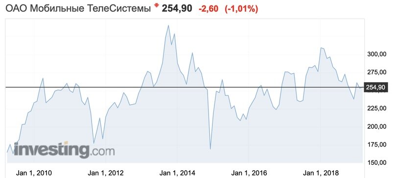 Как вы видите, стоимость акций компании МТС не растет, но при этом компания выплачивала дивиденды в размере 8-12% годовых в последние годы.
