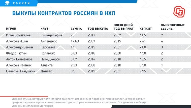 Нхл статистика игроков. НХЛ зарплаты игроков 2020-2021. Таблица зарплат НХЛ. Зарплаты россиян в НХЛ. НХЛ зарплаты игроков в 1980 году.