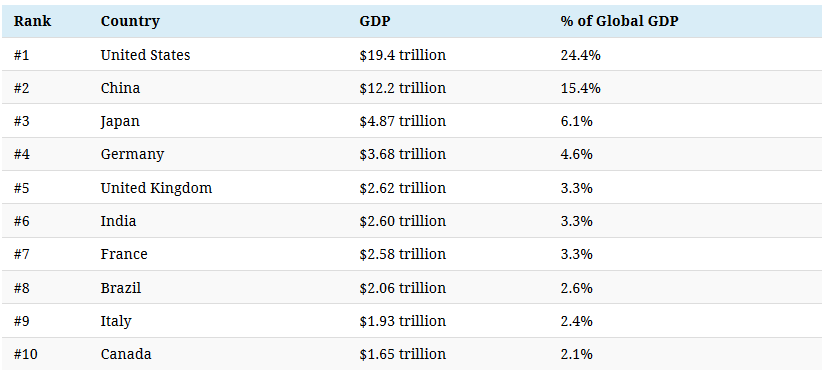 Топ 10 экономик мира по уровню ВВП на сегодняшний день
