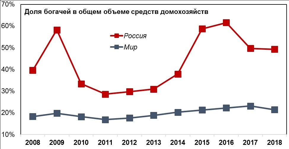 Источники: Capgemini + Credit Suisse