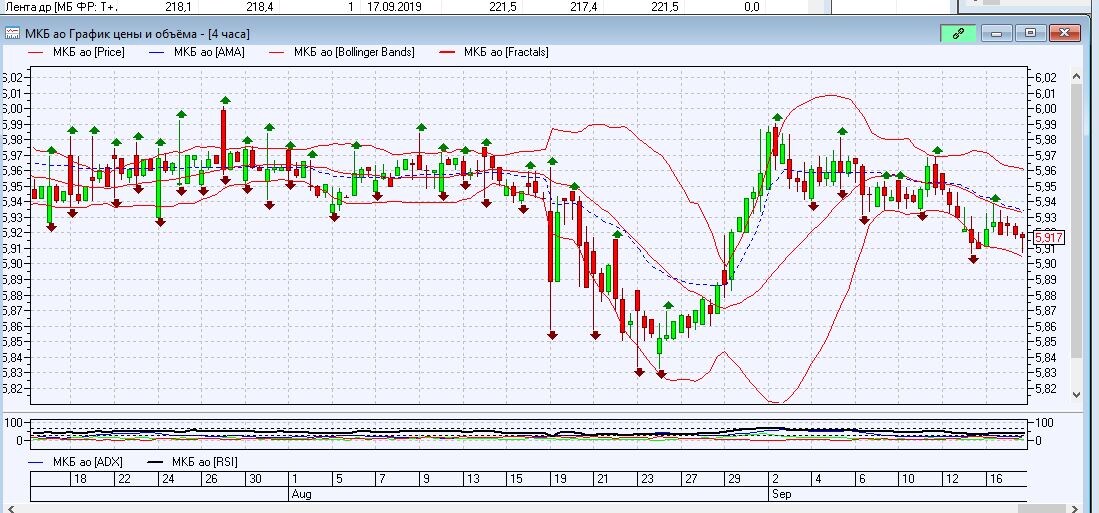 Движение цены и мой заработок напримере акции Интер РАО