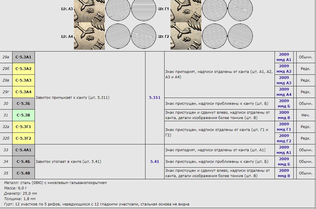 Каталог сташкина на монеты. Каталог Сташкина. Таблица Кульвелиса.