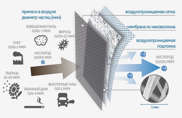 Нанофильтр CleanAir эффективно задерживает смог (частицы размером в среднем 2,5 мкм) и выхлопные газы (1 мкм)