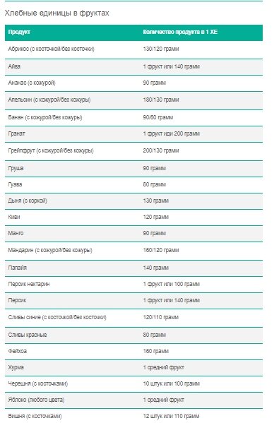 Таблица хлебных единиц сахар. Банан сколько хлебных. Банан сколько хлебных. Таблица хлебных единиц для диабетиков 1. Таблица хлебных единиц клубника.