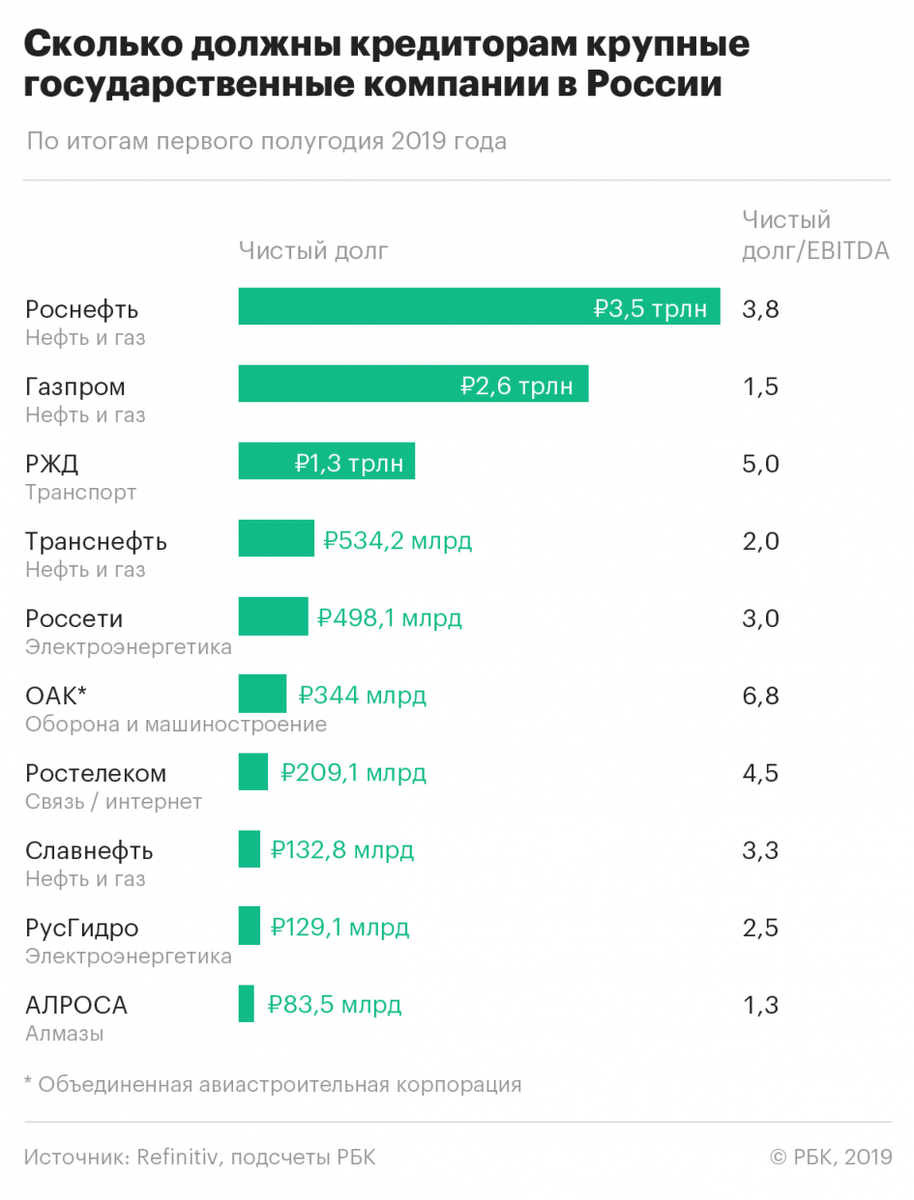 Таблица с сайта РБК