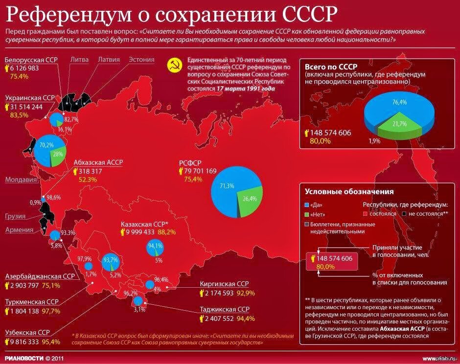 Результаты голосования по республикам