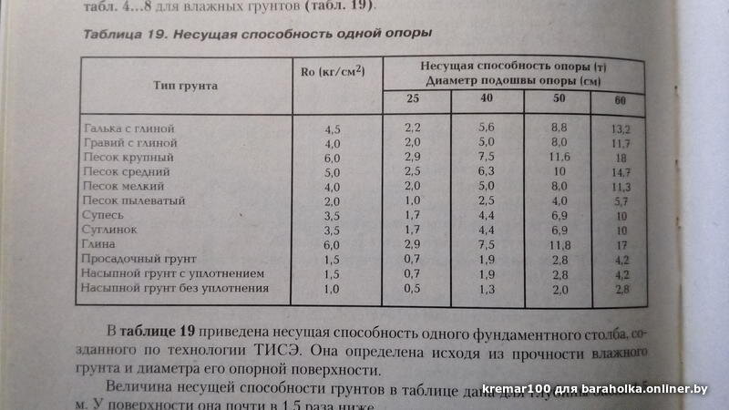 Несущая способность грунта под фундамент таблица