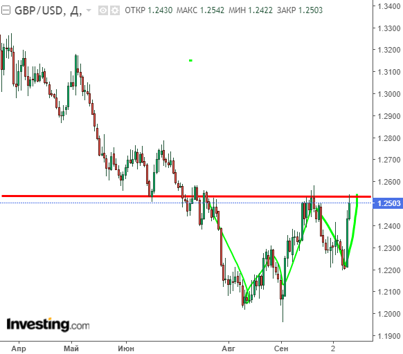 Дневной график GBPUSD