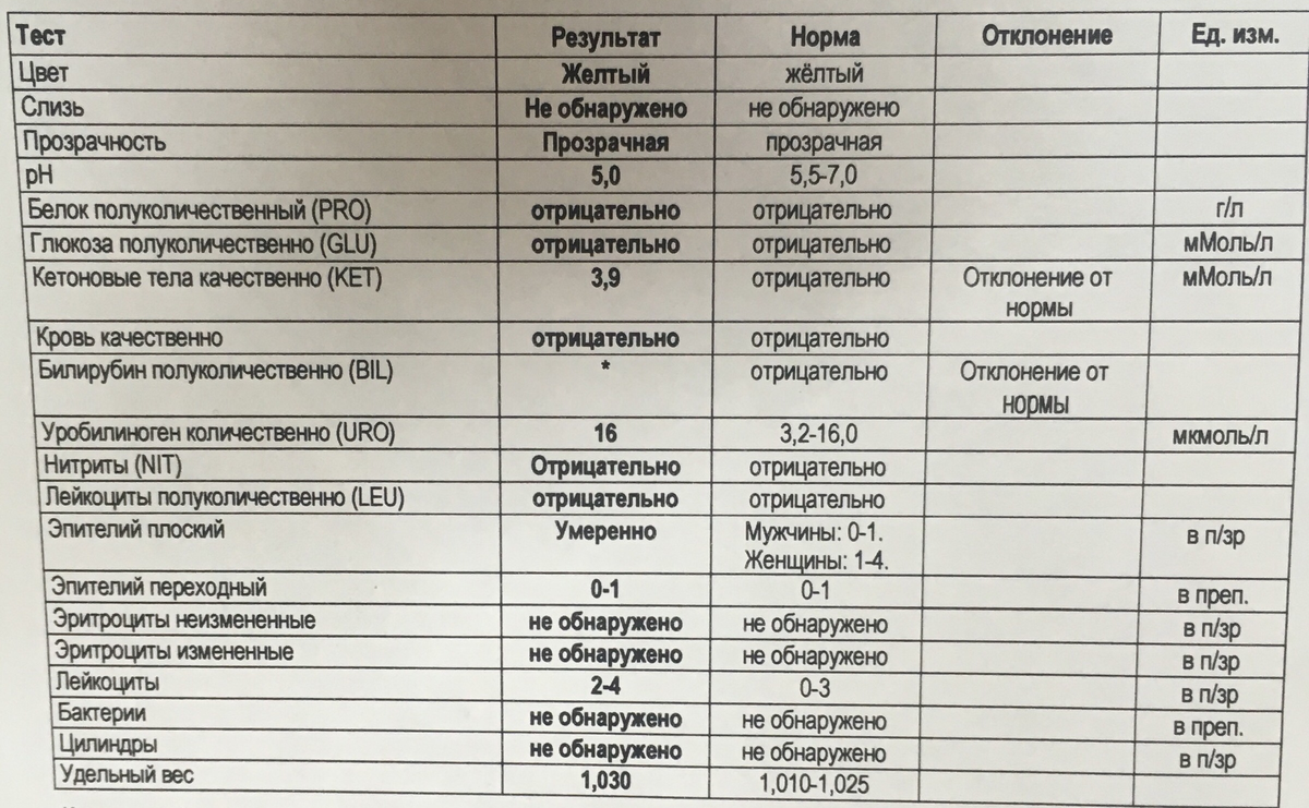 Моча при беременности норма таблица Какие анализы сдавать мужчине и женщине перед зачатием ребенка ВыИскали