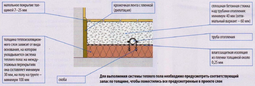 Толщина стяжки над трубой. Толщина стяжки над трубой теплого пола. Толщина слоя стяжки над трубами обогрева. Высота стяжки над трубами отопления. Термическое сопротивление слоев пола над трубами.